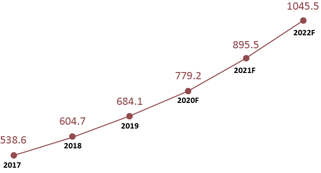 Number of Worldwide Non-Cash Transactions (Billion), 2017-2022