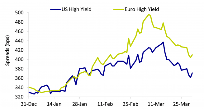 High yield spreads widen